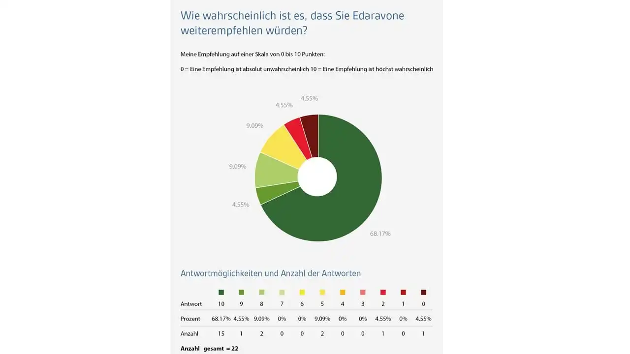 Hohe Zufriedenheit mit Edaravone (Radicut) bei Patienten mit Amyotropher Lateralsklerose (ALS)