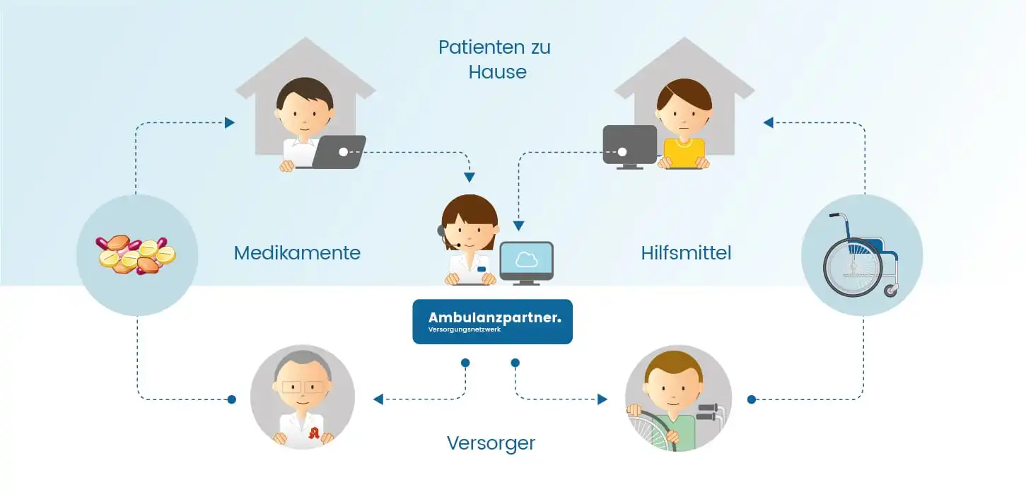 Digitale Versorgung in der Corona-Pandemie: online Bedarfe für Hilfsmittel und Medikamente mitteilen