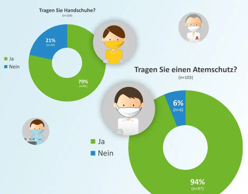 Hohe Patientensicherheit gegen Corona-Virus im Versorgungsnetzwerk