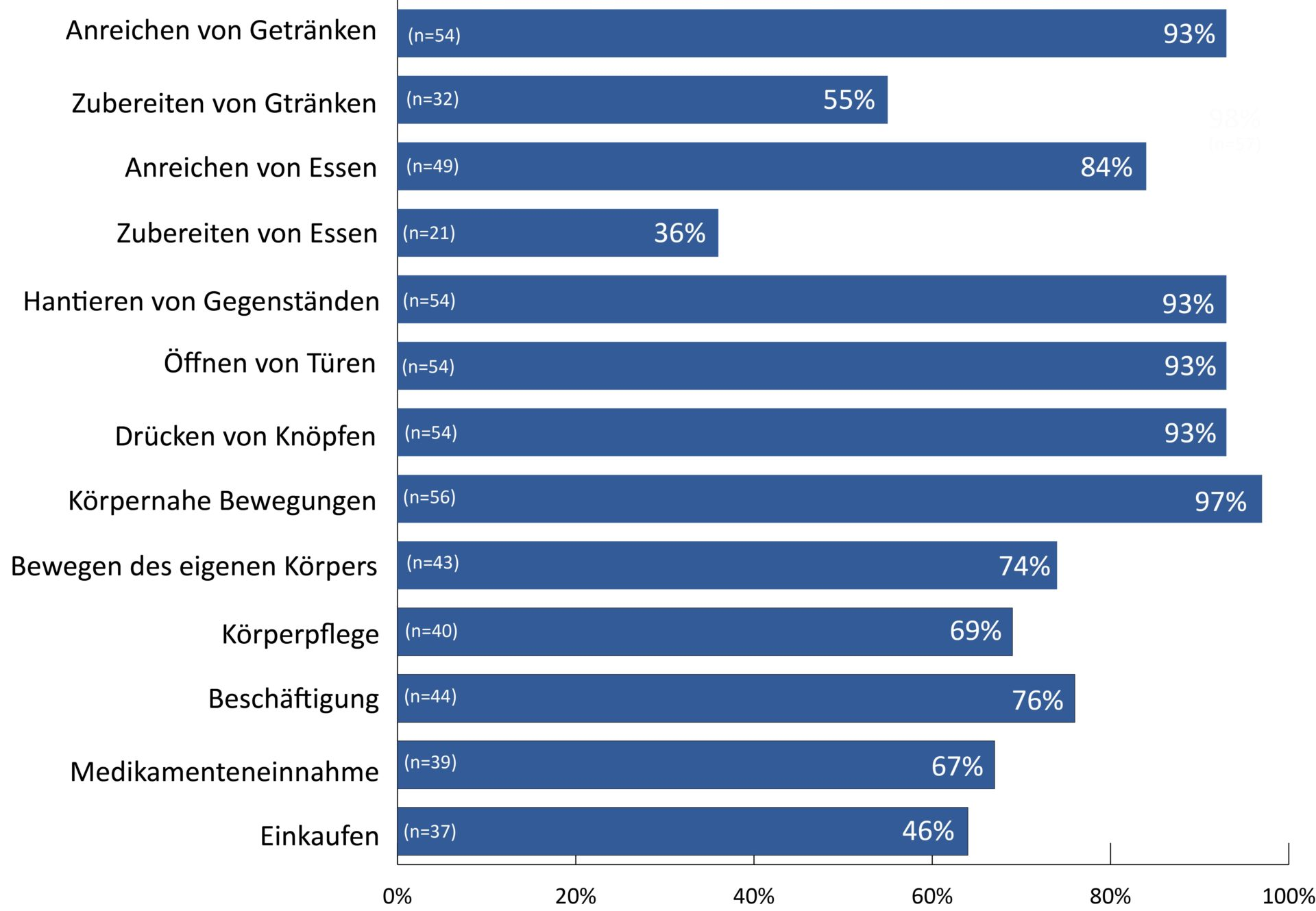 Armroboter Patientenerwartungen